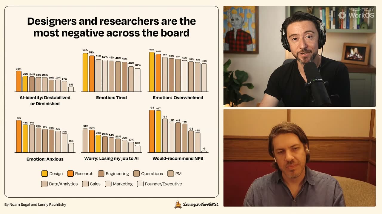Survey charts: designers and researchers most negative, e.g. 61% tired, NPS of -68.
