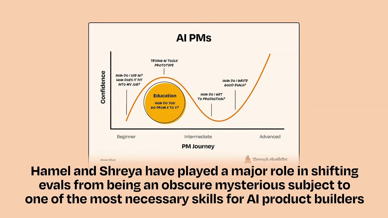Aman Khan's "AI PMs" confidence curve: PMs dip at production, recover by writing good evals.