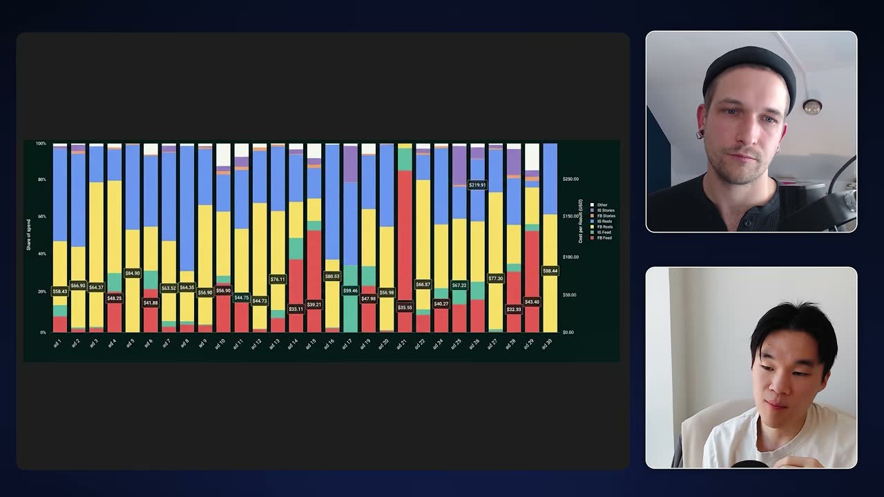 Stacked bar chart of placement spend share and cost per result across 30 ads, lowest costs near $32–$35 on Facebook Feed.