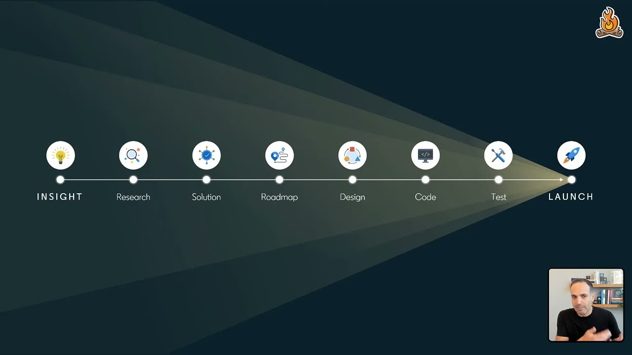 Slide of the classic build process: Insight, Research, Solution, Roadmap, Design, Code, Test, Launch.