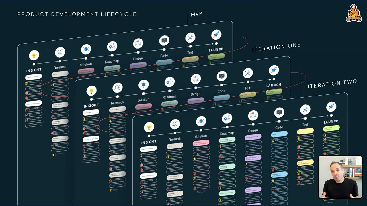 Product development lifecycle diagram: MVP plus two iterations, each repeating insight-to-launch steps with many sub-tasks.