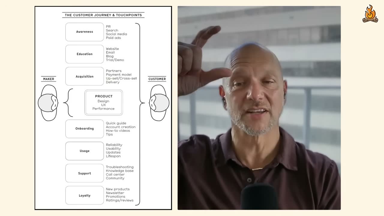 Customer journey diagram: Awareness through Loyalty touchpoints surrounding the product, linking maker to customer.