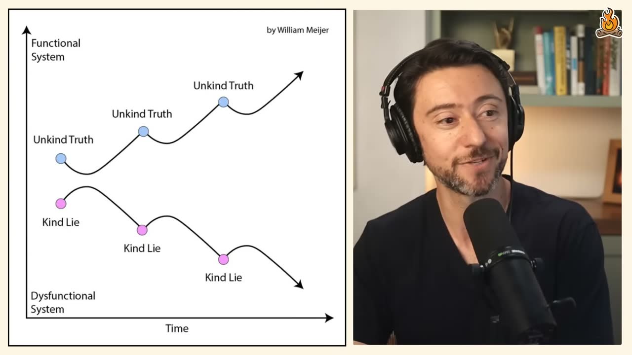 William Meijer's chart: repeated unkind truths build functional systems, while kind lies lead to dysfunction.
