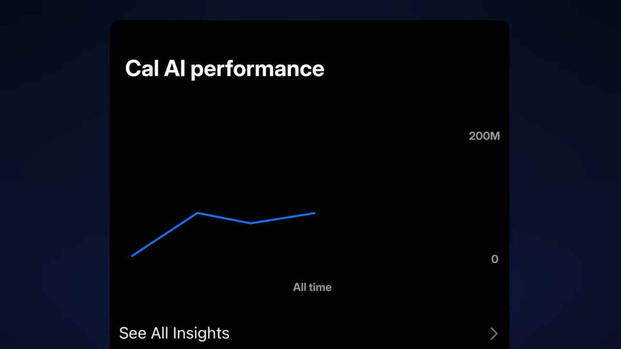 Cal AI all-time performance chart climbing toward the 200M views mark.