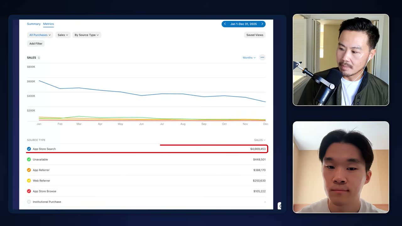 App Store Connect sales for 2025: App Store Search drove $4,669,453, dwarfing other sources.