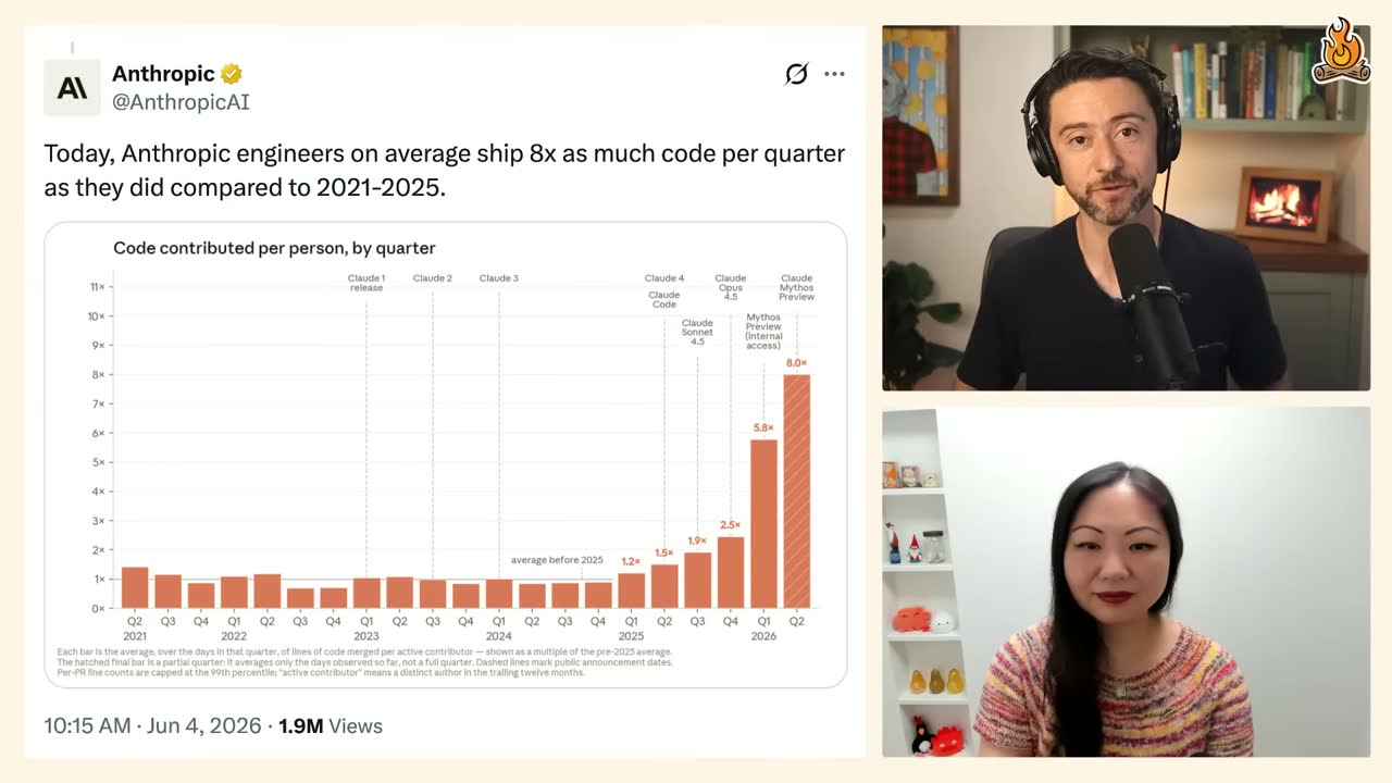 Anthropic chart: code shipped per engineer per quarter jumps from about 1x to 8x by Q2 2026.