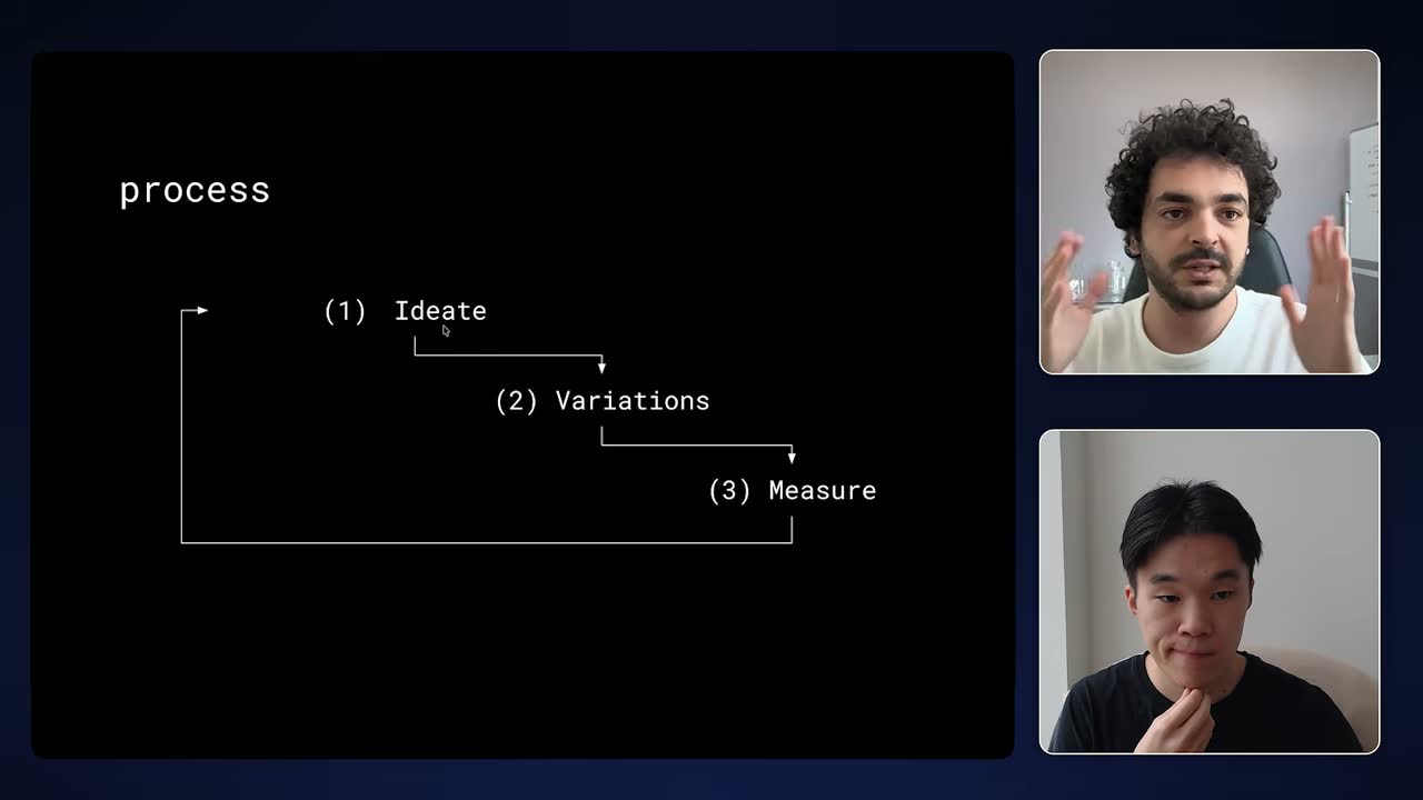 A looping three-step creative process: ideate, make variations, measure, then repeat.