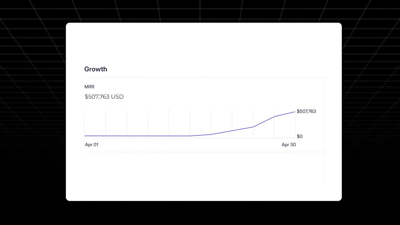 Growth chart showing Pingo's MRR climbing from $0 to $507,763 during April.