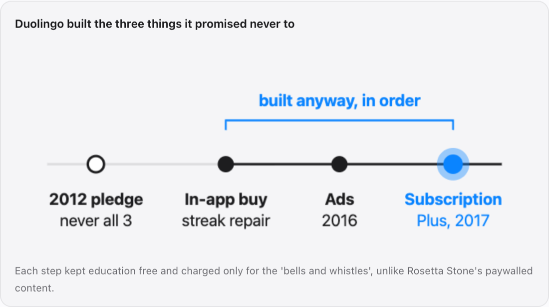 A picture from the notes: Duolingo built the three things it promised never to, in order: in-app purchases (streak repair), ads in 2016 and a subscription in 2017.